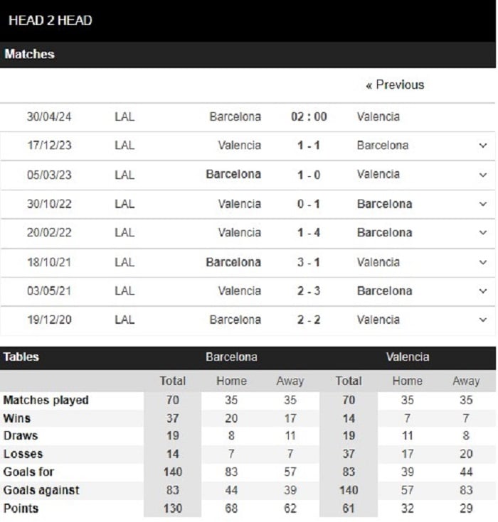 Lịch sử đối đầu của Barcelona vs Valencia