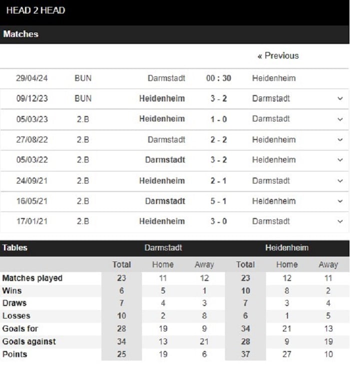 Lịch sử đối đầu của Darmstadt vs Heidenheim