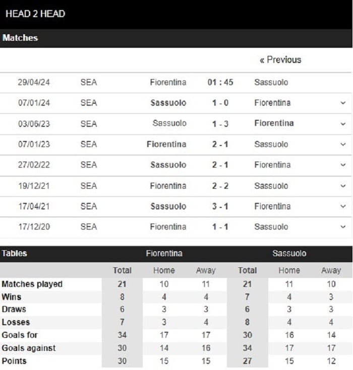 Lịch sử đối đầu của Fiorentina vs Sassuolo