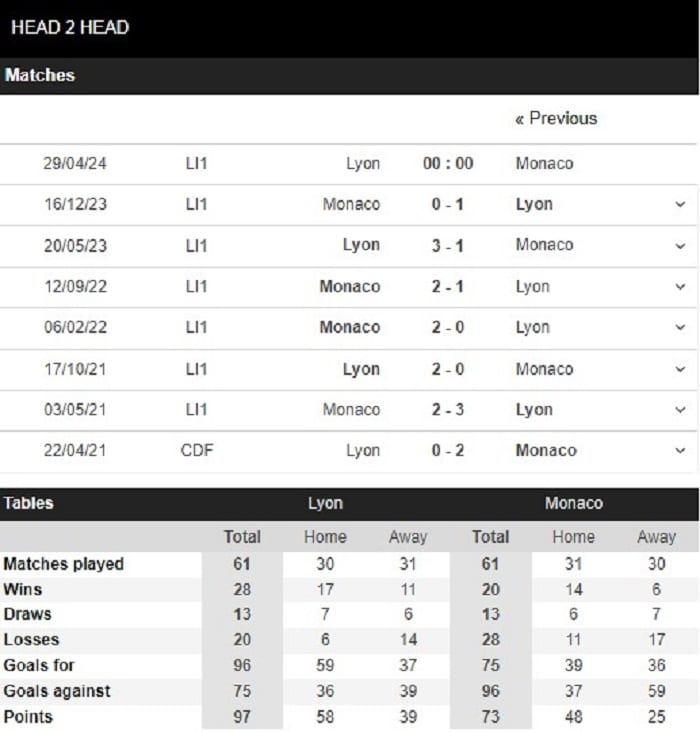 Lịch sử đối đầu của Lyon vs Monaco