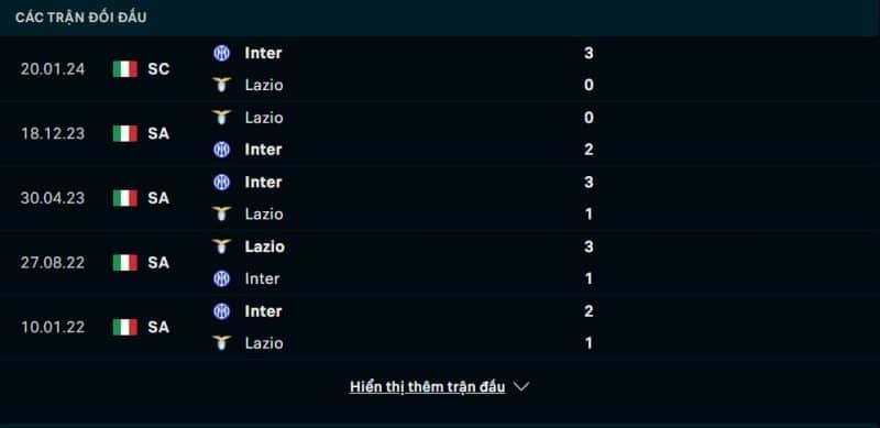 Lịch sử đối đầu Inter vs Lazio