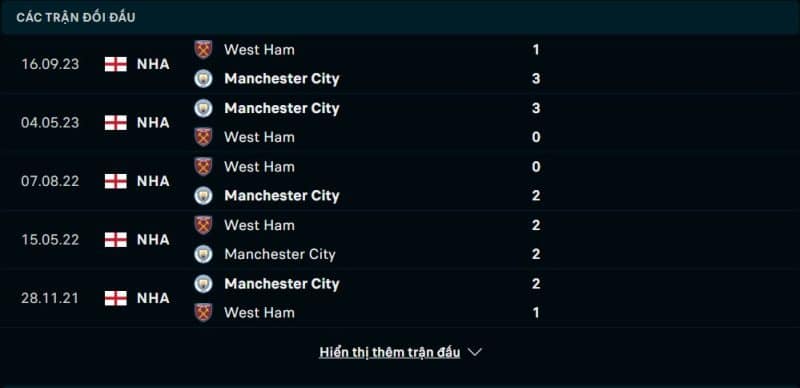 Lịch sử đối đầu Manchester City vs West Ham