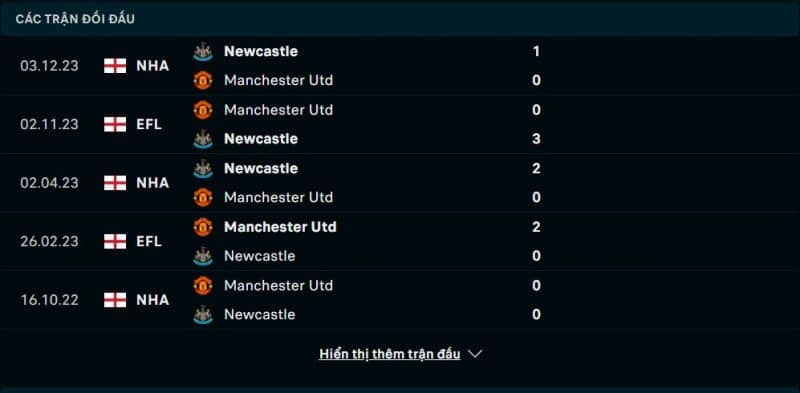 Lịch sử đối đầu Manchester United vs Newcastle United