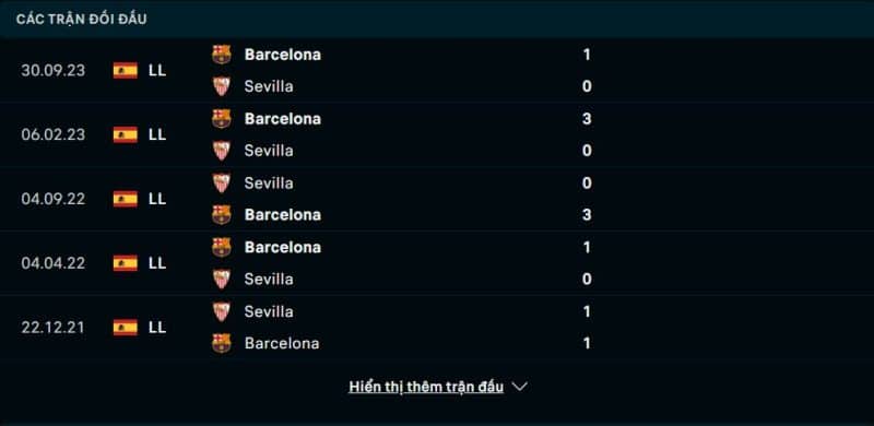 Lịch sử đối đầu Sevilla vs Barcelona