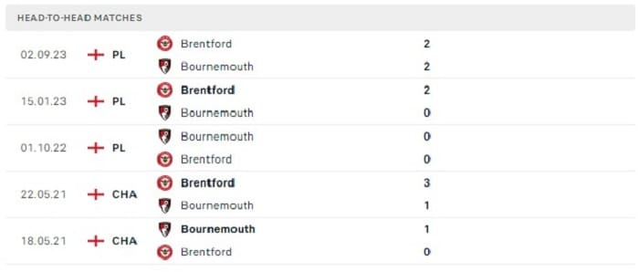 Lịch sử đối đầu của Bournemouth vs Brentford