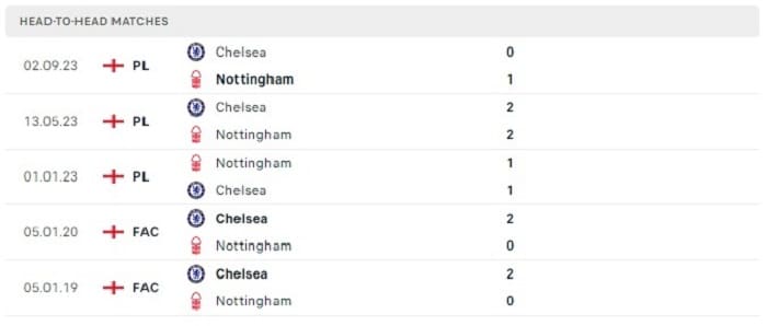 Lịch sử đối đầu của Nottingham vs Chelsea