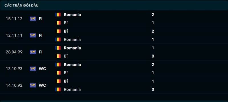 Lịch sử đối đầu Bỉ vs Romania