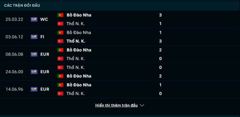 Lịch sử đối đầu Thổ Nhĩ Kỳ vs Bồ Đào Nha