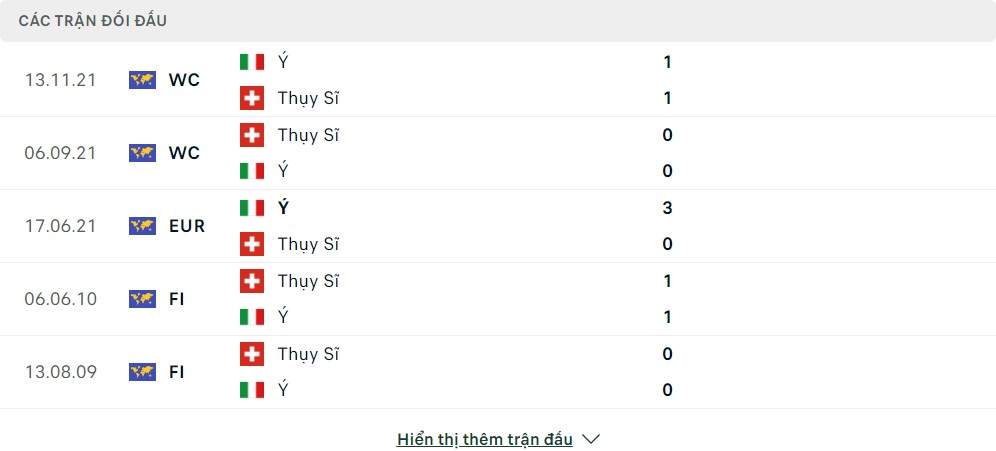 Thành tích đối đầu của Thụy Sĩ vs Italia