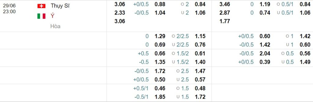 Bảng Tỷ lệ kèo bóng đá Thụy Sĩ vs Italia