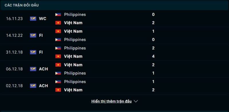 Lịch sử đối đầu Việt Nam vs Philippines