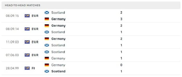 Lịch sử đối đầu của Đức vs Scotland