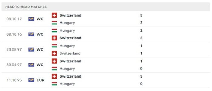 Lịch sử đối đầu của Hungary vs Thụy Sĩ