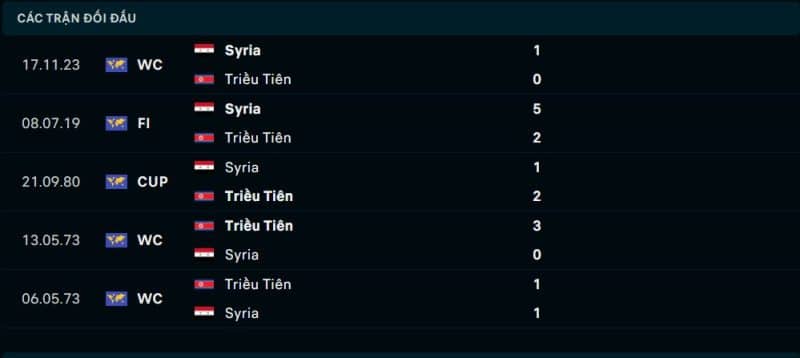 Lịch sử đối đầu Triều Tiên vs Syria