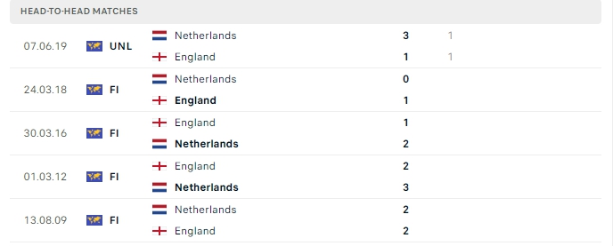 Thành tích đối đầu của Anh vs Hà Lan