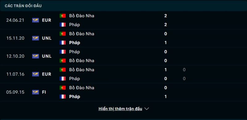 Bảng tỷ lệ kèo bóng đá trận đấu Bồ Đào Nha vs Pháp