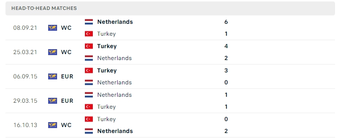 Thành tích đối đầu của Hà Lan vs Thỗ Nhĩ Kỳ