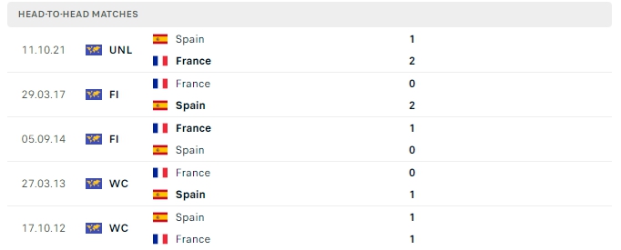 Thành tích đối đầu của Tây Ban Nha vs Pháp