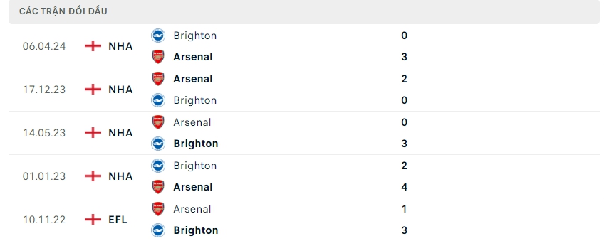 Thành tích đối đầu của Arsenal vs Brighton