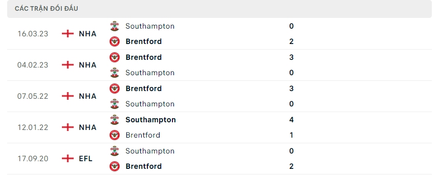 Thành tích đối đầu của Brentford vs Southampton