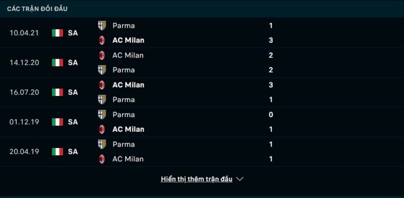 Lịch sử đối đầu Parma vs AC Milan