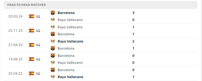 Thành tích đối đầu của Rayo Vallecano vs Barcelona