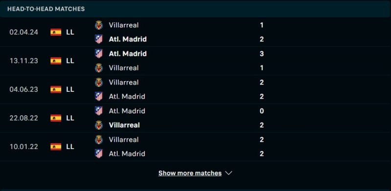 Lịch sử đối đầu Villarreal vs Atletico Madrid