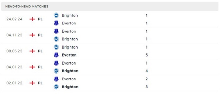 Lịch sử đối đầu của Everton vs Brighton