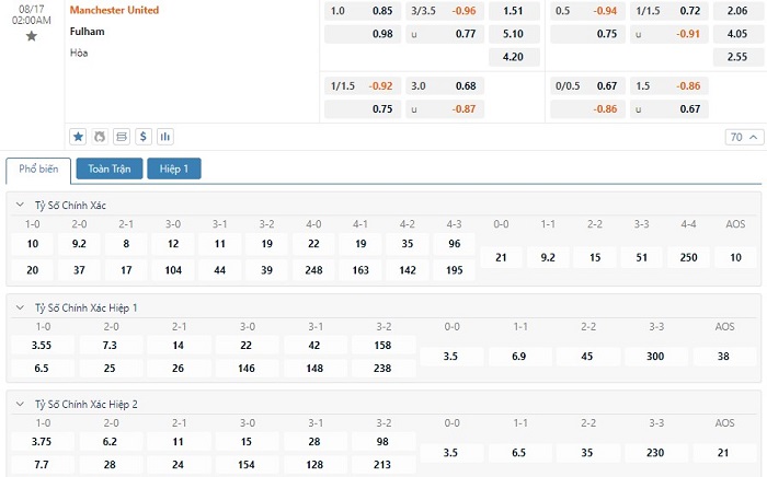 Bảng tỷ lệ kèo bóng đá trận đấu Man United vs Fulham